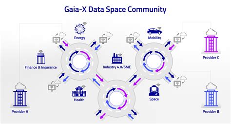 Data Spaces Gaia X A Federated Secure Data Infrastructure