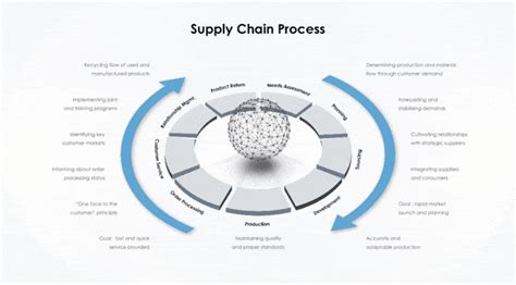 10 Vorteile Der Integration Von Erp Software Mit Supply Chain