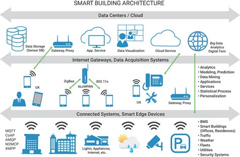 The Essential Technologies That Make A Building Smart
