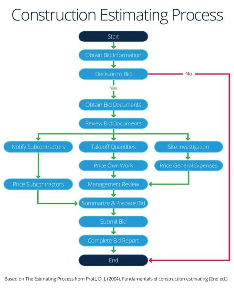 Construction Estimating Process Flow Chart