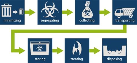 Types Of Biomedical Waste Management And Its Sources Nursing Guru