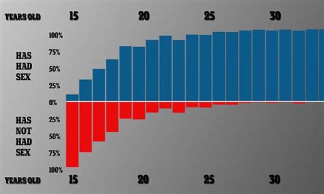 The Average American Loses Their Virginity At Aged Daily Mail Online