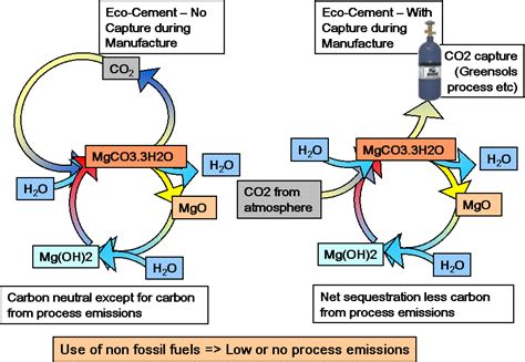 TecEco - Eco-Cement