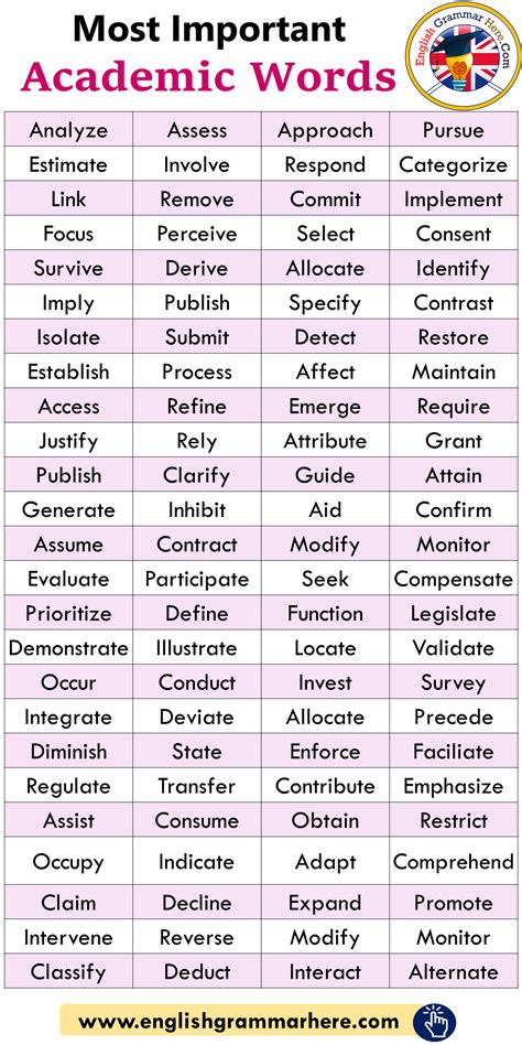 Most Important Academic Words List English Grammar Here English