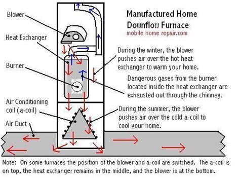 01 if the flame sensor does not detect a flame, the control board will shut off voltage to the gas valve to prevent the furnace from heating. Intertherm Furnace Codes