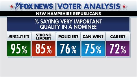 Fox News Voter Analysis What New Hampshire Voters Want In A Gop