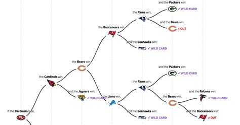 2020 Nfl Playoff Picture Mapping The Paths That Remain For Each