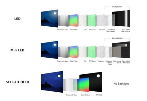 Led Vs Qled Vs Oled Tvs Whats The Difference The Plug Hellotech