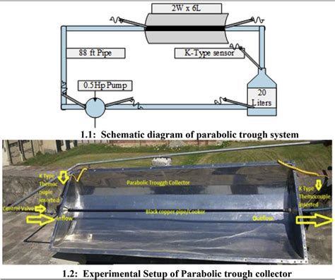 Parabolic Trough System 11 Schematic Diagram Of Parabolic Trough Download Scientific