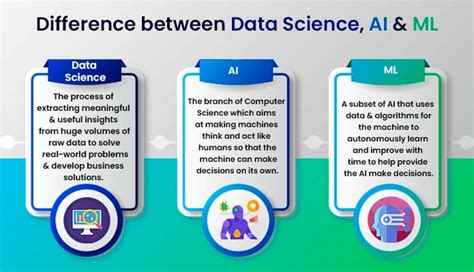 Artificial Intelligence Vs Machine Learning Vs Data Science CLOUD HOT