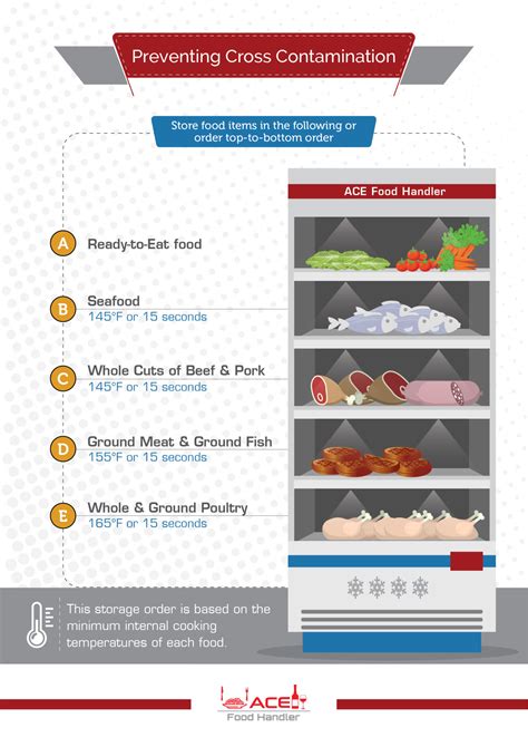 Restaurant Food Storage Chart Ace Food Handler