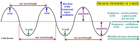 Technical Description And Properties Of A Transverse Wave Examples