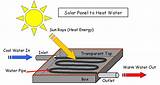Solar Panel Energy Transformation Pictures