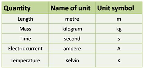 Physical Quantities And Their Units Pmr Science Revision Notes