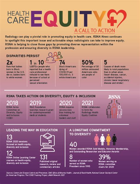 Health Care Equity Infographic Rsna