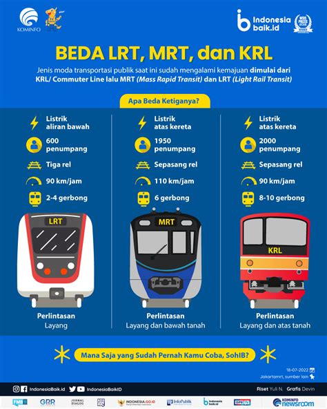 BEDA LRT MRT Dan KRL Indonesia Baik