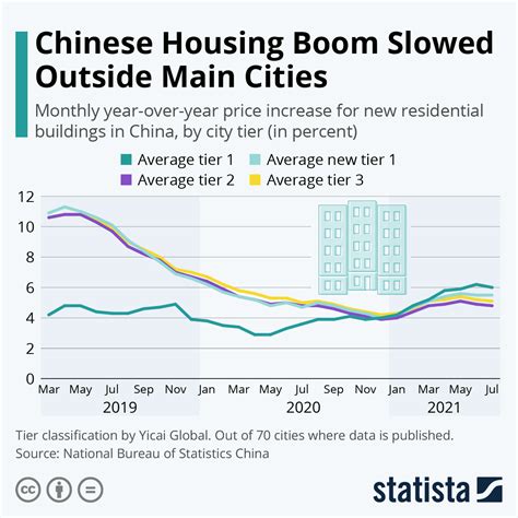 Chart Chinese Housing Boom Slowed Outside Main Cities Statista