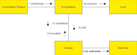 Communication Diagram Uml 2 Diagrams Uml Modeling Tool Riset