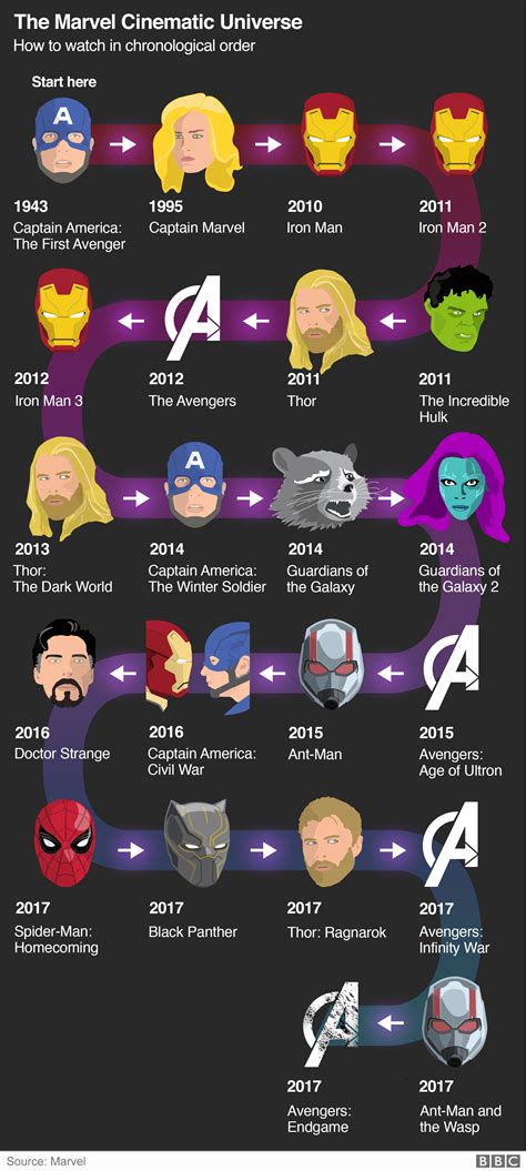 Avengers, labelled as earth's mighty heroes are a fictional team of the comic characters of marvel as stated above. chronology - Is there any particular order in which one should watch the movies of Marvel ...