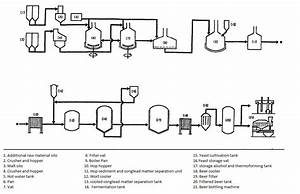 Process Flow Sheets Production Process With Flow Chart