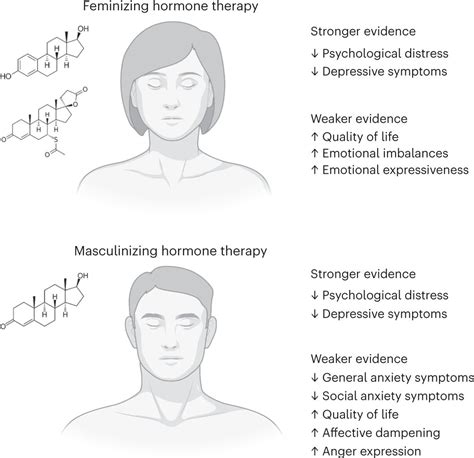 Gender Affirming Hormone Therapy Reduces Psychological Distress In