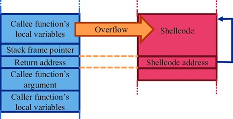 Stack buffer overflow attack. | Download Scientific Diagram