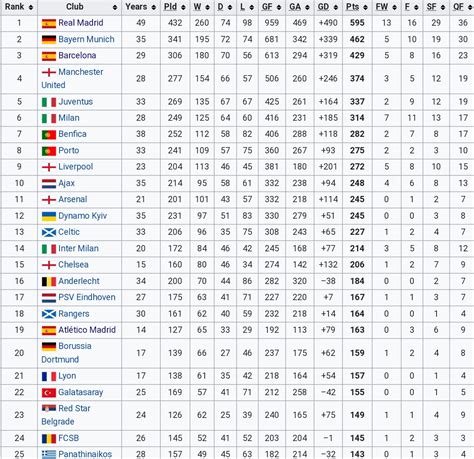 all time champions league and european cup rankings real madrid leads in seasons played