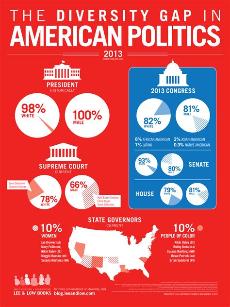 The Infographic Guide To American Government A Visual