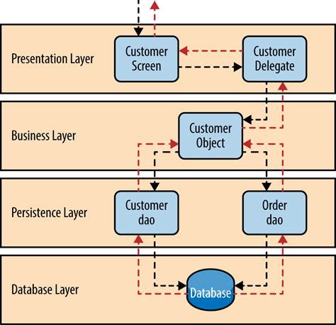 Software Architecture Patterns. Layered Architecture | by Anuradha