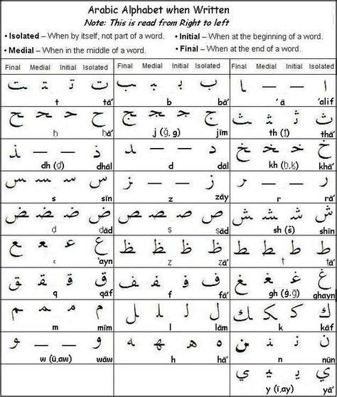 Bildresultat För Arabic Alphabet Middle Beginning Ending Apprendre L