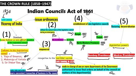 Indian Polity By M Laxmikant Chapter Historical Background Part Various Acts Indian Councils