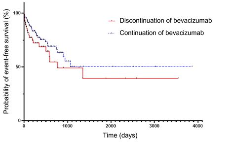 Cancer Associated Thrombosis On Bevacizumab Risk Of Recurrence And