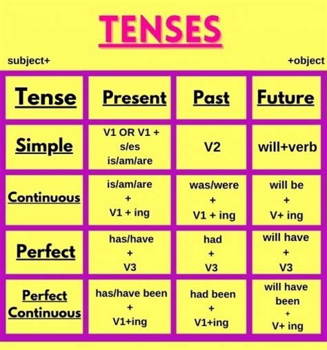 Tenses Rules Charts Examples Types PDF Available Top Education News Feed In Nigeria Today