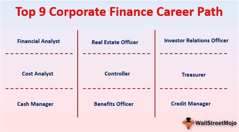 Thinking of becoming a finance manager? Finance Major Salary / Financial Managers / What salary ...