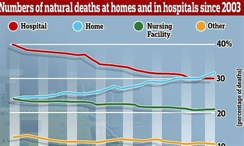 More Americans Are Dying At Home Rather Than In Hospitals For First