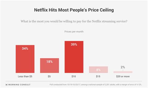 The prices included in our study are the base price as advertised by netflix. How Much Is Netflix Per Month