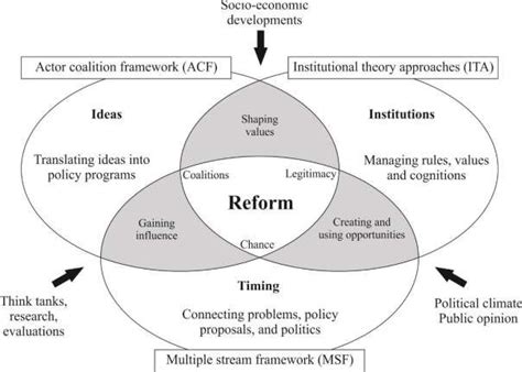 An Integrated Model Of The Policy Process Underpinning Public Sector