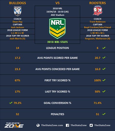 Bulldogs vs roosters is exclusive to fox league. 2018 NRL - Canterbury-Bankstown Bulldogs vs Sydney ...