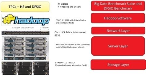 This post is for beginners who are just starting to learn hadoop/big data and covers some of the very basic questions like what is big data, how is haddop related to big data. Accelerate and Optimize Big Data and Hadoop