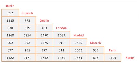 Interpreting Tables What Is The Distance 2 Worksheet From Edplace