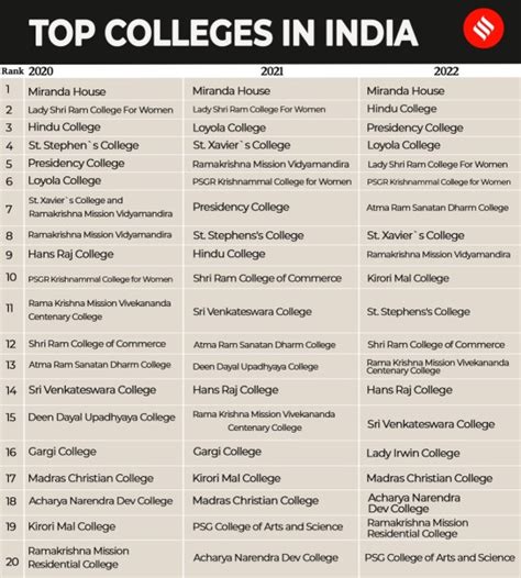 Miranda House Beholder Beste College Posisjon Delhi University Dominerer Nirf Ranking 2022