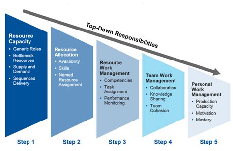 Project Resource Management Methods And Areas Update 2022