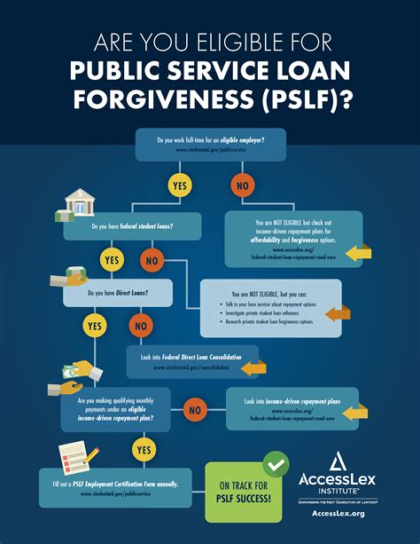 Loan forgiveness is dependent on available funding. Are you eligible for Public Service Loan Forgiveness (PSLF ...