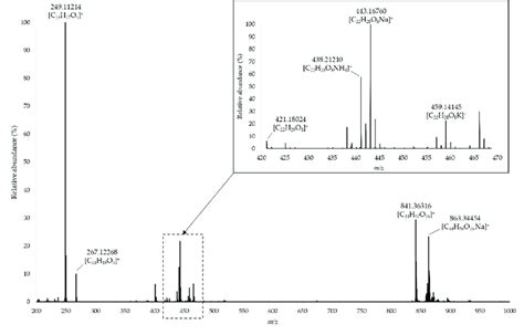 High Resolution Mass Spectrometry Hrms A Level Chemistry