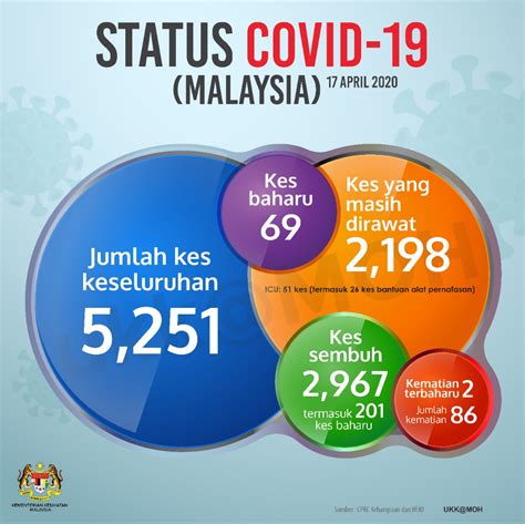 Cases per 1 million people. Malaysia Reports 69 New Covid-19 Cases, Lowest Daily ...