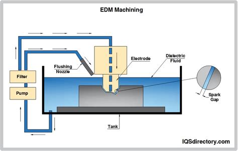 Edm Machining Components Types Applications And Advantages