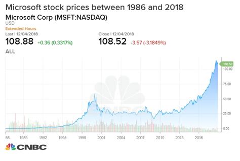 In depth view into msft (microsoft) stock including the latest price, news, dividend history, earnings information and financials. What you'd have if you invested $1000 in Microsoft and ...