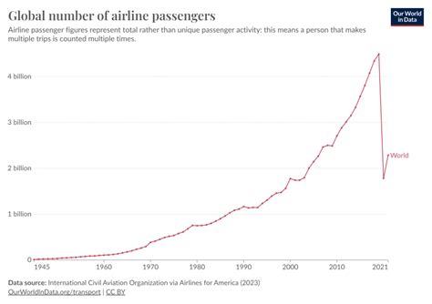 Global Number Of Airline Passengers Our World In Data