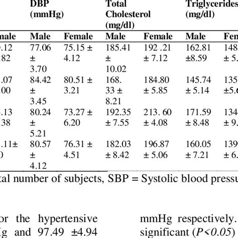 Gender Distribution Of The Mean Blood Pressure Mean Total Cholesterol