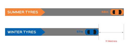 The total stopping distance for a car travelling at 30 mph on a dry surface is about 75 feet. Winter Tyres - Best Prices On Snow And Road Tyres | Kwik Fit